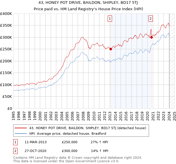 43, HONEY POT DRIVE, BAILDON, SHIPLEY, BD17 5TJ: Price paid vs HM Land Registry's House Price Index