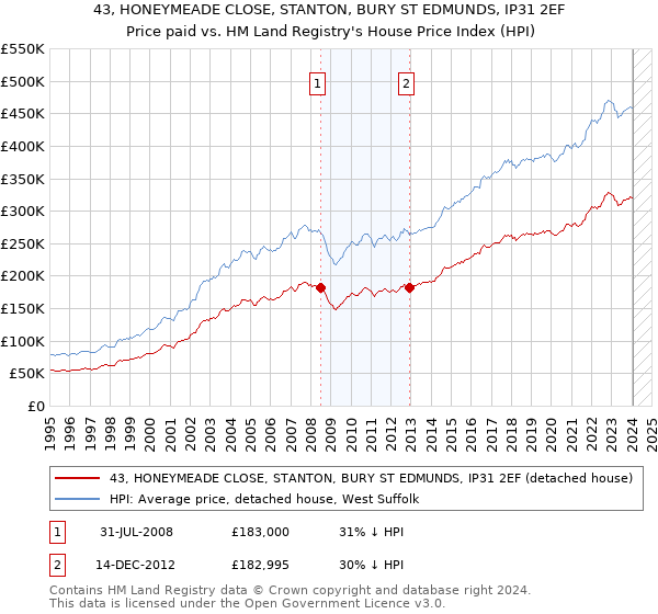 43, HONEYMEADE CLOSE, STANTON, BURY ST EDMUNDS, IP31 2EF: Price paid vs HM Land Registry's House Price Index