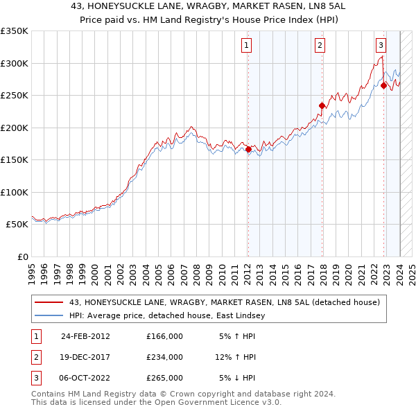 43, HONEYSUCKLE LANE, WRAGBY, MARKET RASEN, LN8 5AL: Price paid vs HM Land Registry's House Price Index