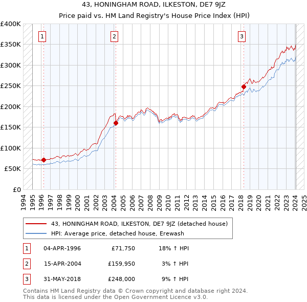 43, HONINGHAM ROAD, ILKESTON, DE7 9JZ: Price paid vs HM Land Registry's House Price Index