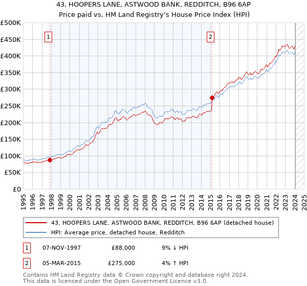 43, HOOPERS LANE, ASTWOOD BANK, REDDITCH, B96 6AP: Price paid vs HM Land Registry's House Price Index
