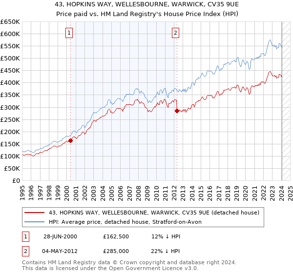 43, HOPKINS WAY, WELLESBOURNE, WARWICK, CV35 9UE: Price paid vs HM Land Registry's House Price Index