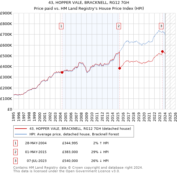 43, HOPPER VALE, BRACKNELL, RG12 7GH: Price paid vs HM Land Registry's House Price Index