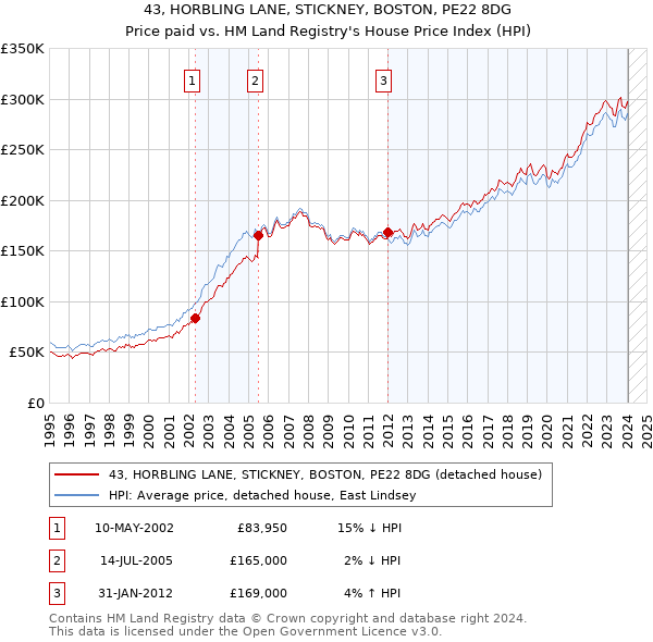 43, HORBLING LANE, STICKNEY, BOSTON, PE22 8DG: Price paid vs HM Land Registry's House Price Index
