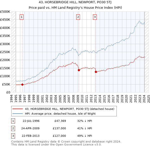 43, HORSEBRIDGE HILL, NEWPORT, PO30 5TJ: Price paid vs HM Land Registry's House Price Index
