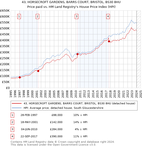 43, HORSECROFT GARDENS, BARRS COURT, BRISTOL, BS30 8HU: Price paid vs HM Land Registry's House Price Index