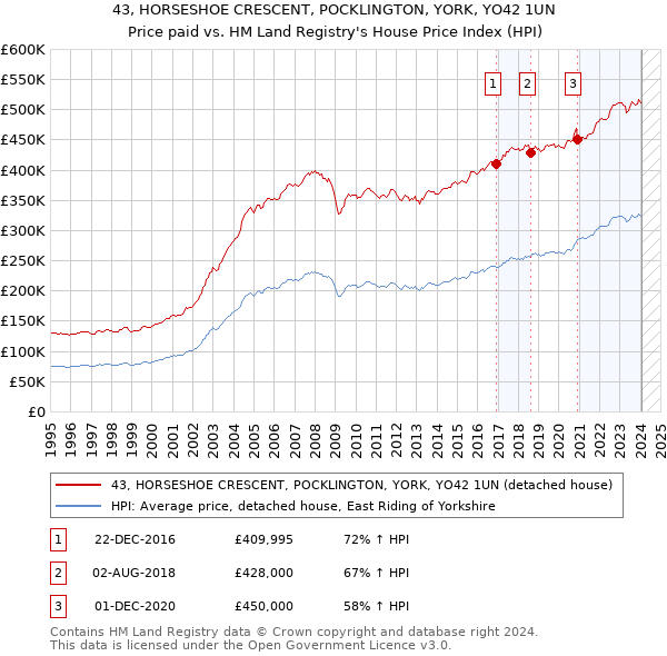 43, HORSESHOE CRESCENT, POCKLINGTON, YORK, YO42 1UN: Price paid vs HM Land Registry's House Price Index