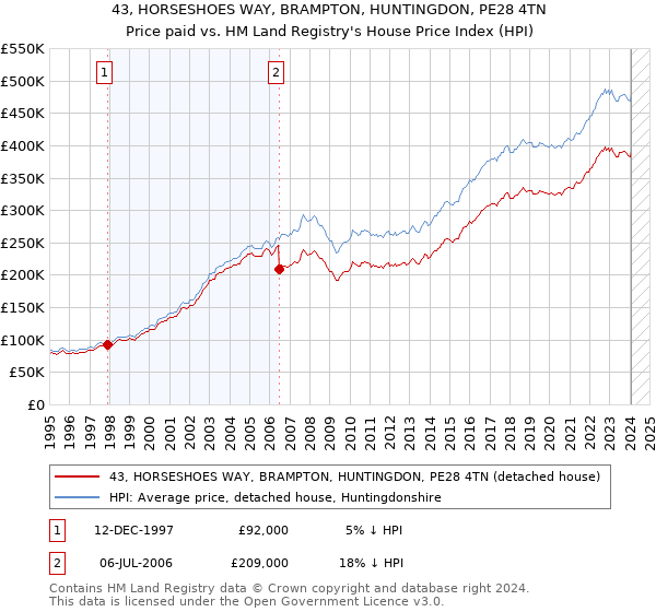 43, HORSESHOES WAY, BRAMPTON, HUNTINGDON, PE28 4TN: Price paid vs HM Land Registry's House Price Index