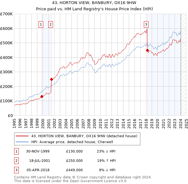 43, HORTON VIEW, BANBURY, OX16 9HW: Price paid vs HM Land Registry's House Price Index