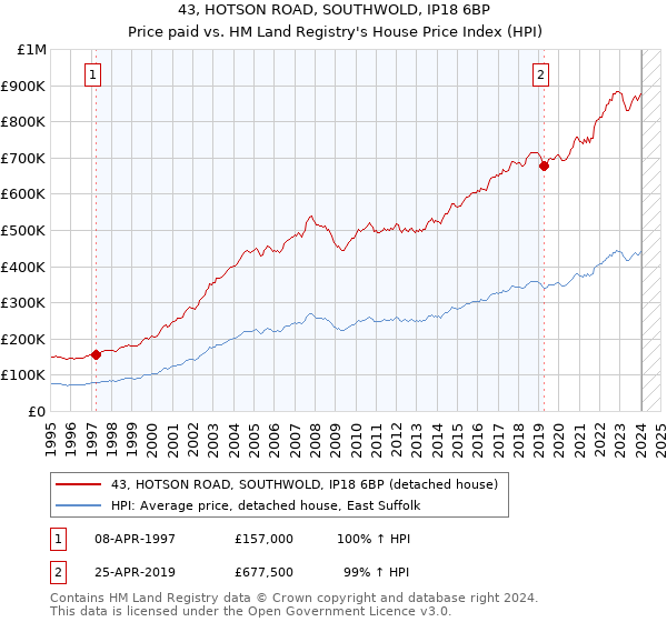 43, HOTSON ROAD, SOUTHWOLD, IP18 6BP: Price paid vs HM Land Registry's House Price Index