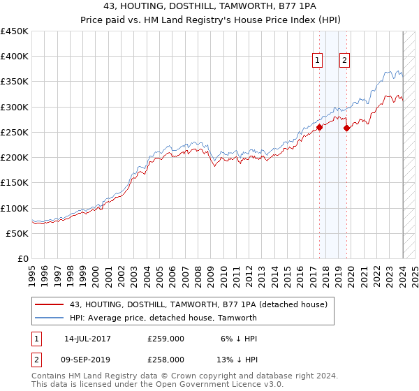43, HOUTING, DOSTHILL, TAMWORTH, B77 1PA: Price paid vs HM Land Registry's House Price Index