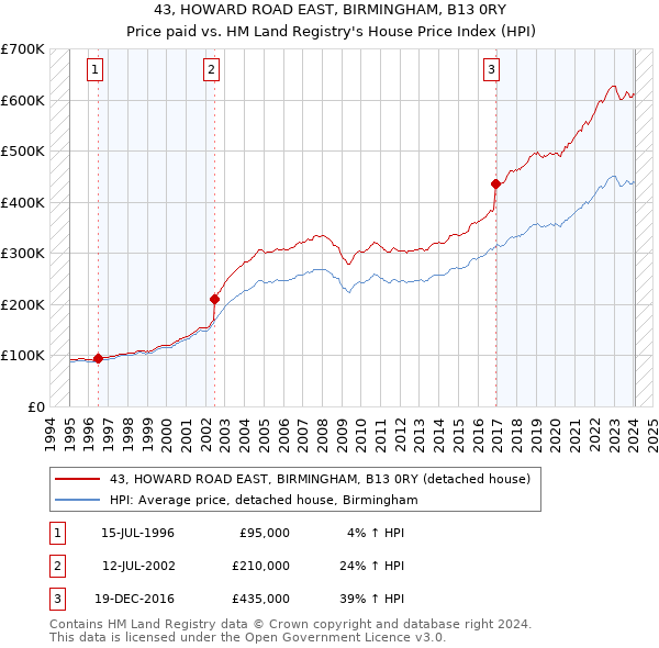 43, HOWARD ROAD EAST, BIRMINGHAM, B13 0RY: Price paid vs HM Land Registry's House Price Index