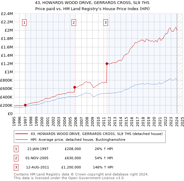 43, HOWARDS WOOD DRIVE, GERRARDS CROSS, SL9 7HS: Price paid vs HM Land Registry's House Price Index