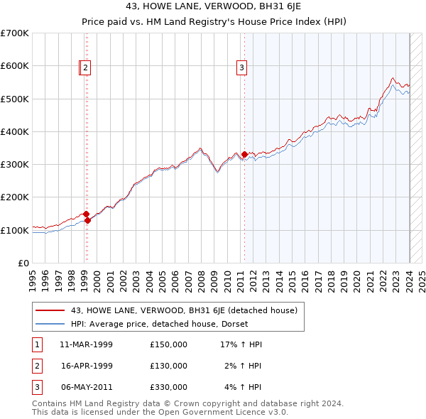 43, HOWE LANE, VERWOOD, BH31 6JE: Price paid vs HM Land Registry's House Price Index