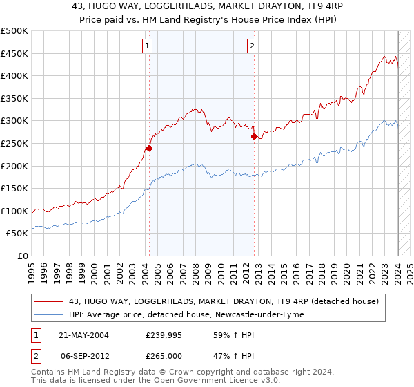 43, HUGO WAY, LOGGERHEADS, MARKET DRAYTON, TF9 4RP: Price paid vs HM Land Registry's House Price Index