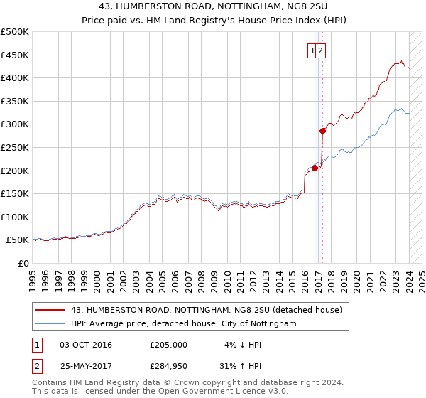 43, HUMBERSTON ROAD, NOTTINGHAM, NG8 2SU: Price paid vs HM Land Registry's House Price Index