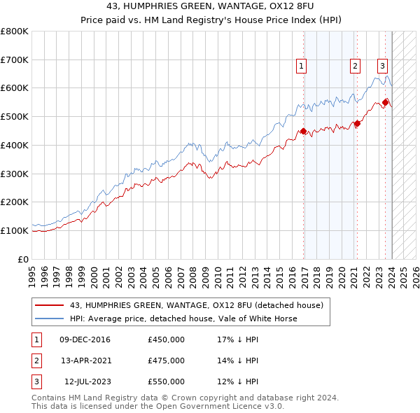 43, HUMPHRIES GREEN, WANTAGE, OX12 8FU: Price paid vs HM Land Registry's House Price Index