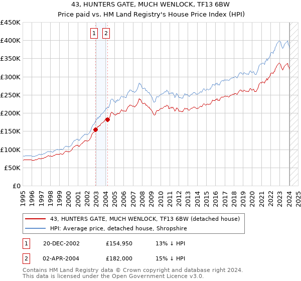 43, HUNTERS GATE, MUCH WENLOCK, TF13 6BW: Price paid vs HM Land Registry's House Price Index