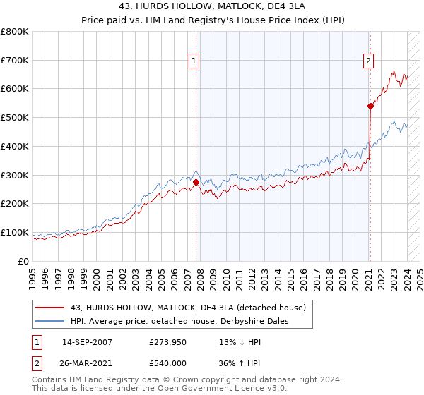 43, HURDS HOLLOW, MATLOCK, DE4 3LA: Price paid vs HM Land Registry's House Price Index