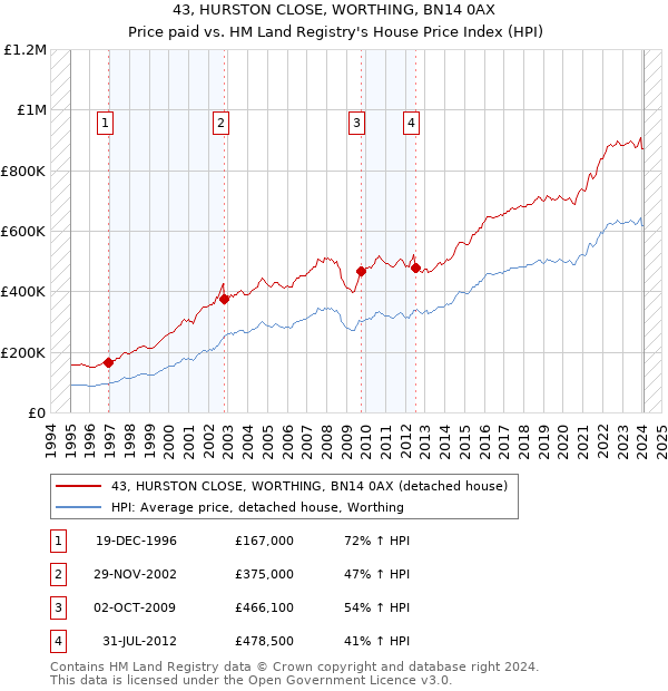 43, HURSTON CLOSE, WORTHING, BN14 0AX: Price paid vs HM Land Registry's House Price Index