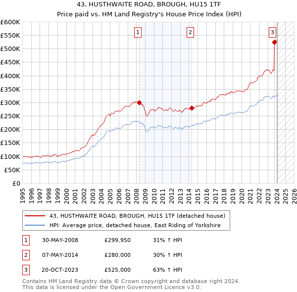 43, HUSTHWAITE ROAD, BROUGH, HU15 1TF: Price paid vs HM Land Registry's House Price Index