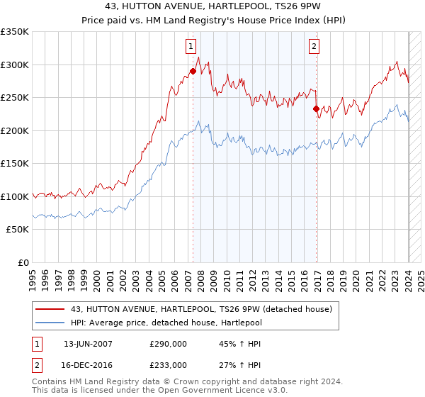 43, HUTTON AVENUE, HARTLEPOOL, TS26 9PW: Price paid vs HM Land Registry's House Price Index