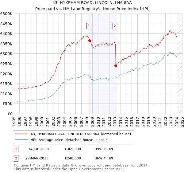 43, HYKEHAM ROAD, LINCOLN, LN6 8AA: Price paid vs HM Land Registry's House Price Index