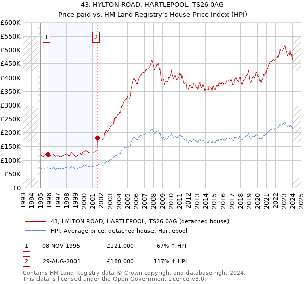 43, HYLTON ROAD, HARTLEPOOL, TS26 0AG: Price paid vs HM Land Registry's House Price Index