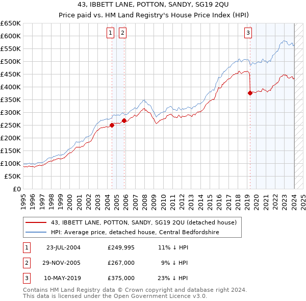 43, IBBETT LANE, POTTON, SANDY, SG19 2QU: Price paid vs HM Land Registry's House Price Index