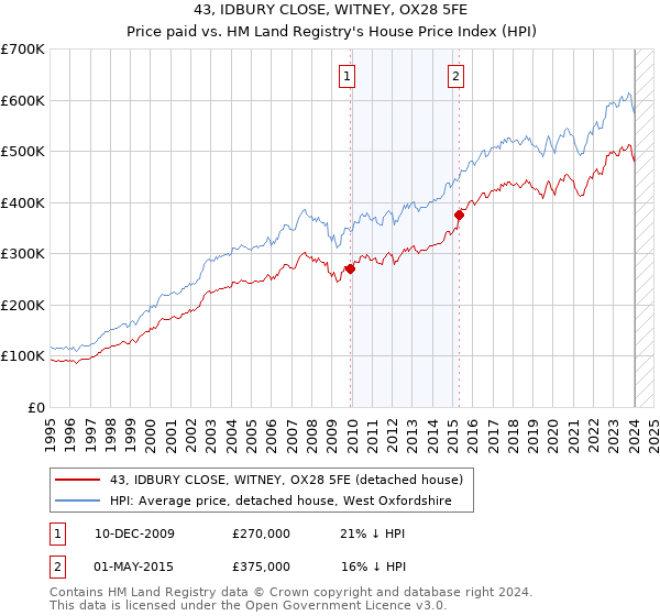 43, IDBURY CLOSE, WITNEY, OX28 5FE: Price paid vs HM Land Registry's House Price Index