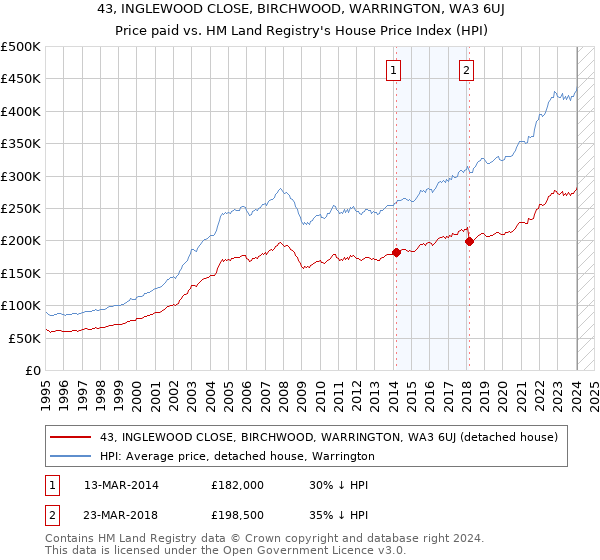 43, INGLEWOOD CLOSE, BIRCHWOOD, WARRINGTON, WA3 6UJ: Price paid vs HM Land Registry's House Price Index