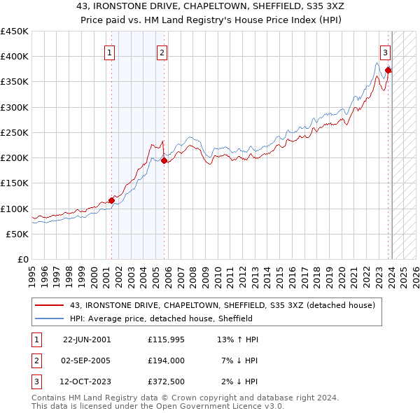 43, IRONSTONE DRIVE, CHAPELTOWN, SHEFFIELD, S35 3XZ: Price paid vs HM Land Registry's House Price Index