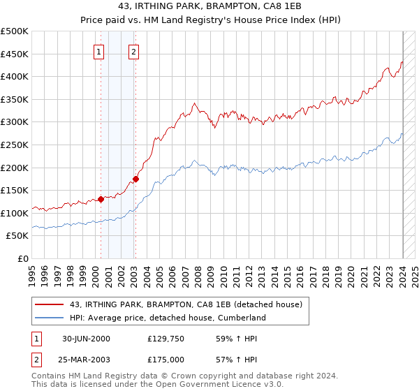 43, IRTHING PARK, BRAMPTON, CA8 1EB: Price paid vs HM Land Registry's House Price Index