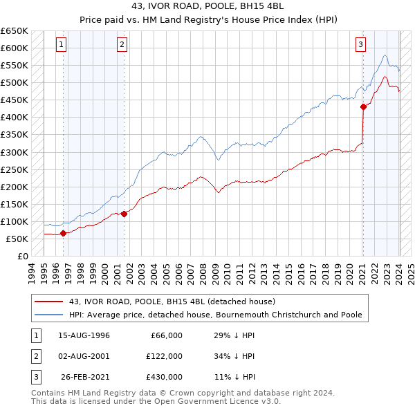 43, IVOR ROAD, POOLE, BH15 4BL: Price paid vs HM Land Registry's House Price Index