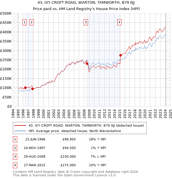 43, IVY CROFT ROAD, WARTON, TAMWORTH, B79 0JJ: Price paid vs HM Land Registry's House Price Index