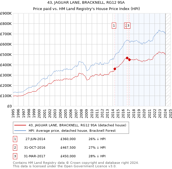 43, JAGUAR LANE, BRACKNELL, RG12 9SA: Price paid vs HM Land Registry's House Price Index