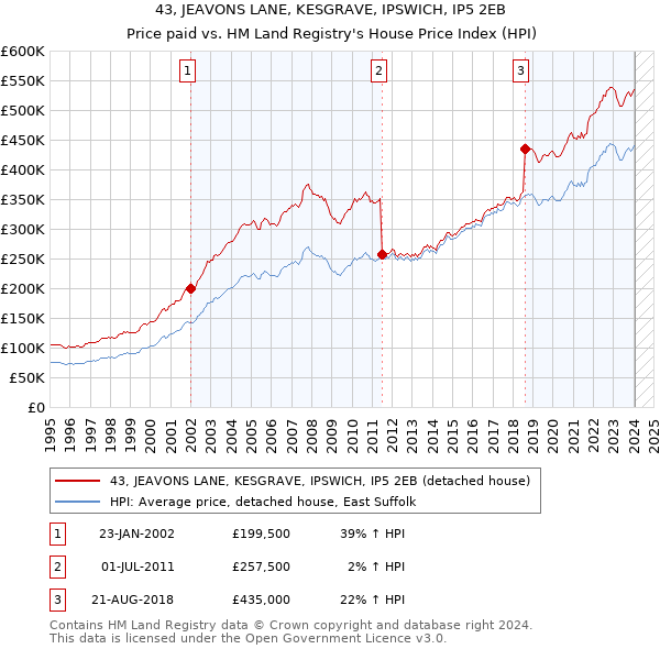 43, JEAVONS LANE, KESGRAVE, IPSWICH, IP5 2EB: Price paid vs HM Land Registry's House Price Index