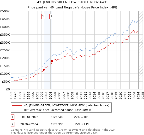 43, JENKINS GREEN, LOWESTOFT, NR32 4WX: Price paid vs HM Land Registry's House Price Index
