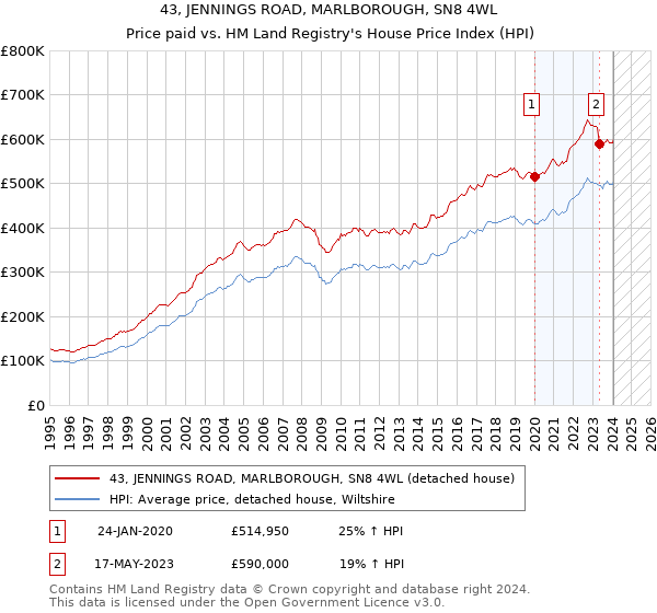 43, JENNINGS ROAD, MARLBOROUGH, SN8 4WL: Price paid vs HM Land Registry's House Price Index