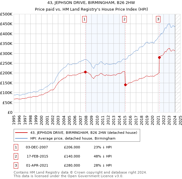 43, JEPHSON DRIVE, BIRMINGHAM, B26 2HW: Price paid vs HM Land Registry's House Price Index