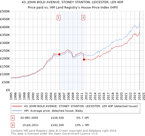 43, JOHN BOLD AVENUE, STONEY STANTON, LEICESTER, LE9 4DP: Price paid vs HM Land Registry's House Price Index