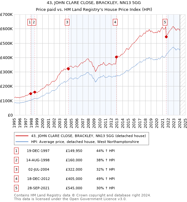 43, JOHN CLARE CLOSE, BRACKLEY, NN13 5GG: Price paid vs HM Land Registry's House Price Index