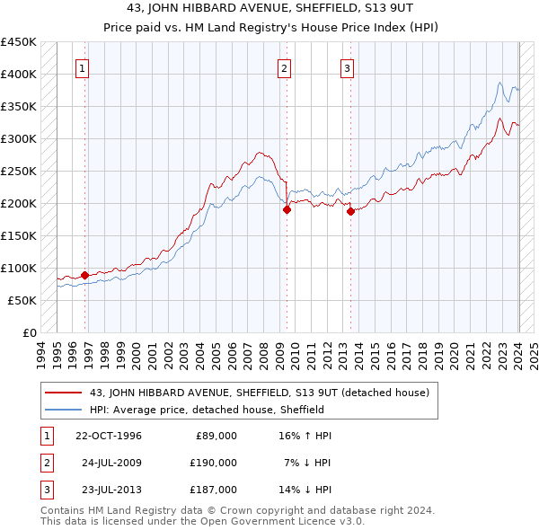 43, JOHN HIBBARD AVENUE, SHEFFIELD, S13 9UT: Price paid vs HM Land Registry's House Price Index