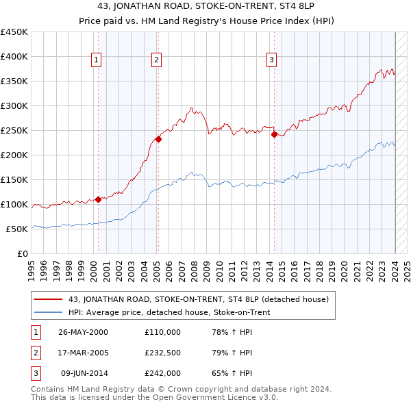 43, JONATHAN ROAD, STOKE-ON-TRENT, ST4 8LP: Price paid vs HM Land Registry's House Price Index