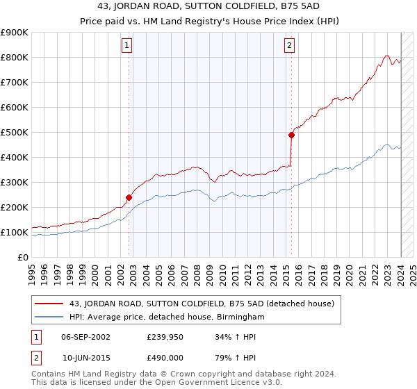 43, JORDAN ROAD, SUTTON COLDFIELD, B75 5AD: Price paid vs HM Land Registry's House Price Index