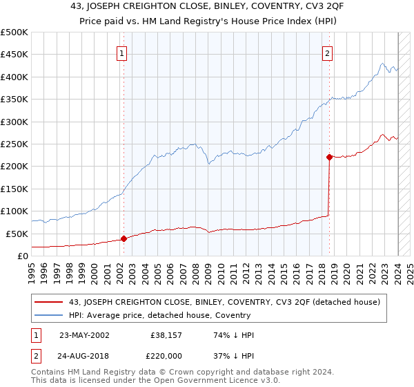 43, JOSEPH CREIGHTON CLOSE, BINLEY, COVENTRY, CV3 2QF: Price paid vs HM Land Registry's House Price Index