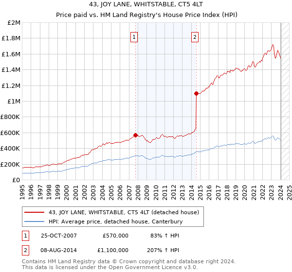43, JOY LANE, WHITSTABLE, CT5 4LT: Price paid vs HM Land Registry's House Price Index