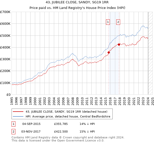 43, JUBILEE CLOSE, SANDY, SG19 1RR: Price paid vs HM Land Registry's House Price Index