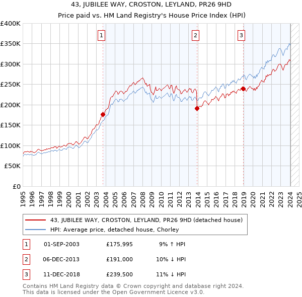 43, JUBILEE WAY, CROSTON, LEYLAND, PR26 9HD: Price paid vs HM Land Registry's House Price Index