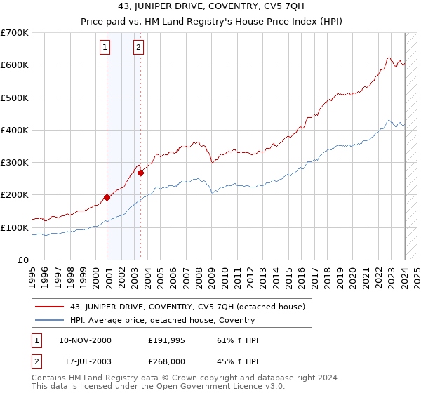 43, JUNIPER DRIVE, COVENTRY, CV5 7QH: Price paid vs HM Land Registry's House Price Index